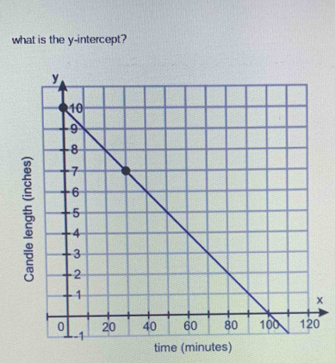 what is the y-intercept?
5
time (minutes)