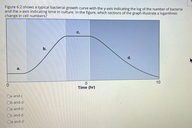 Figure 6.2 shows a typical bacterial growth curve with the y-axis ...