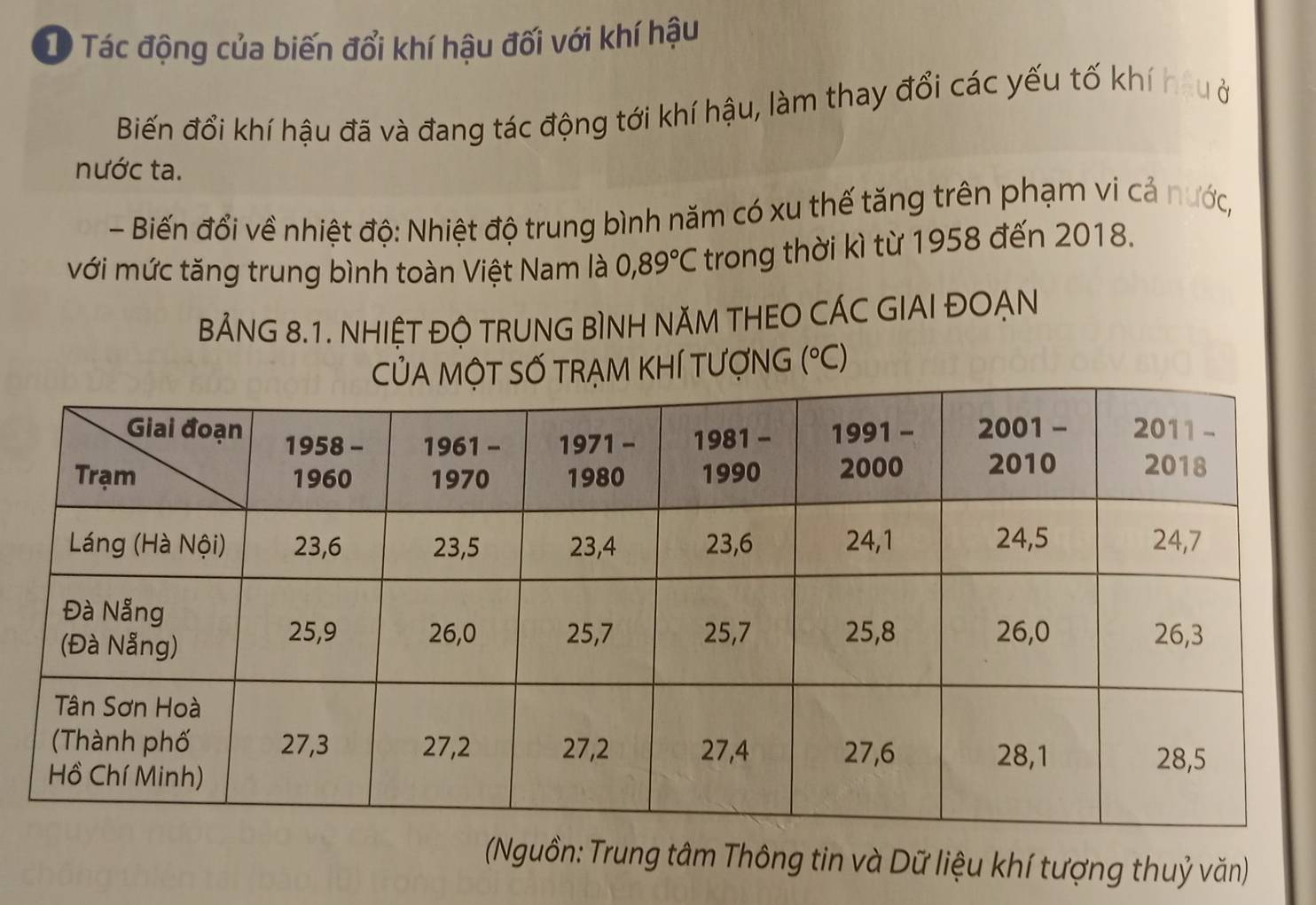 Tác động của biến đổi khí hậu đối với khí hậu 
Biến đổi khí hậu đã và đang tác động tới khí hậu, làm thay đổi các yếu tố khí hau ở 
nước ta. 
- Biến đổi về nhiệt độ: Nhiệt độ trung bình năm có xu thế tăng trên phạm vi cả nước, 
với mức tăng trung bình toàn Việt Nam là 0,89°C trong thời kì từ 1958 đến 2018. 
BẢNG 8.1. NHIỆT ĐỌ TRUNG BÌNH NĂM THEO CÁC GIAI ĐOẠN 
ẠM KHÍ TƯợNG (^circ C)
(Nguồn: Trung tâm Thông tin và Dữ liệu khí tượng thuỷ văn)