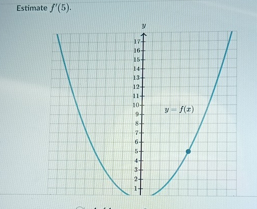 Estimate f'(5).