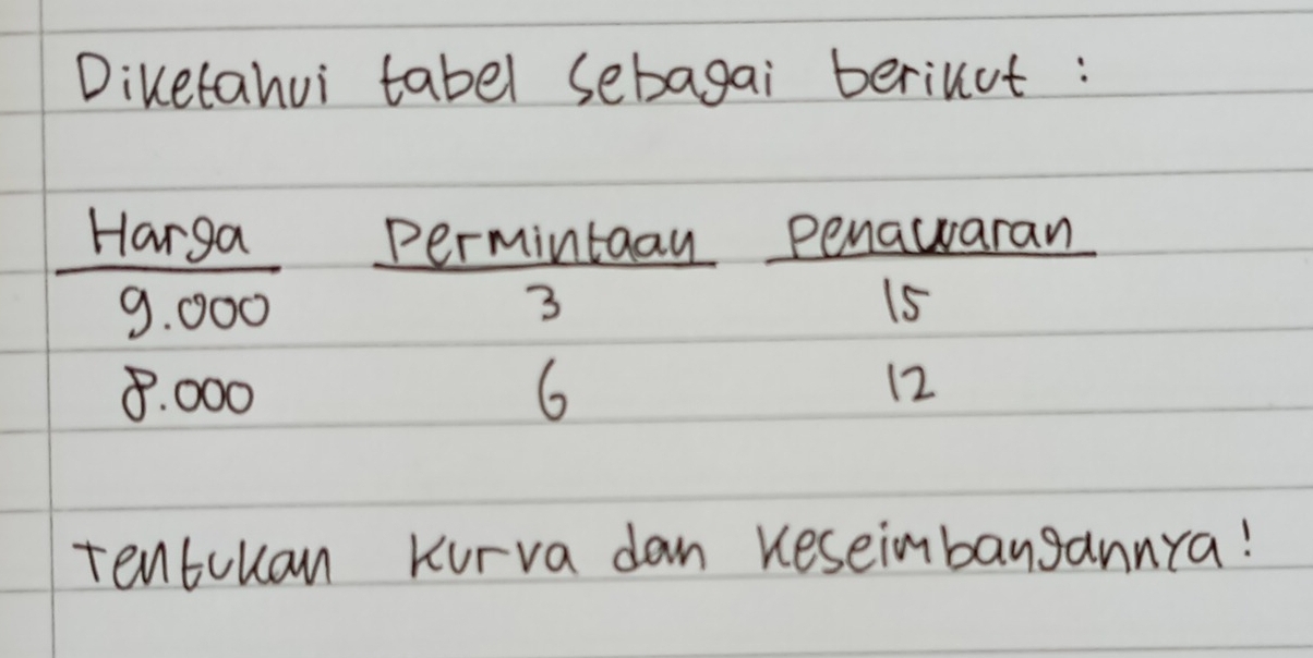 Diletahui tabel sebagai berinut: 
Permintaay penawaran
frac 9000
3
15
8. 000 6
12
tentuuan Kurva dan reseinbangannra!