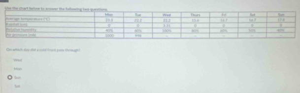 On which day did a cold fron pass through?
Wed
Mon
Sun
Sat