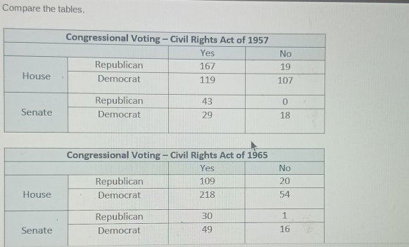 Compare the tables.