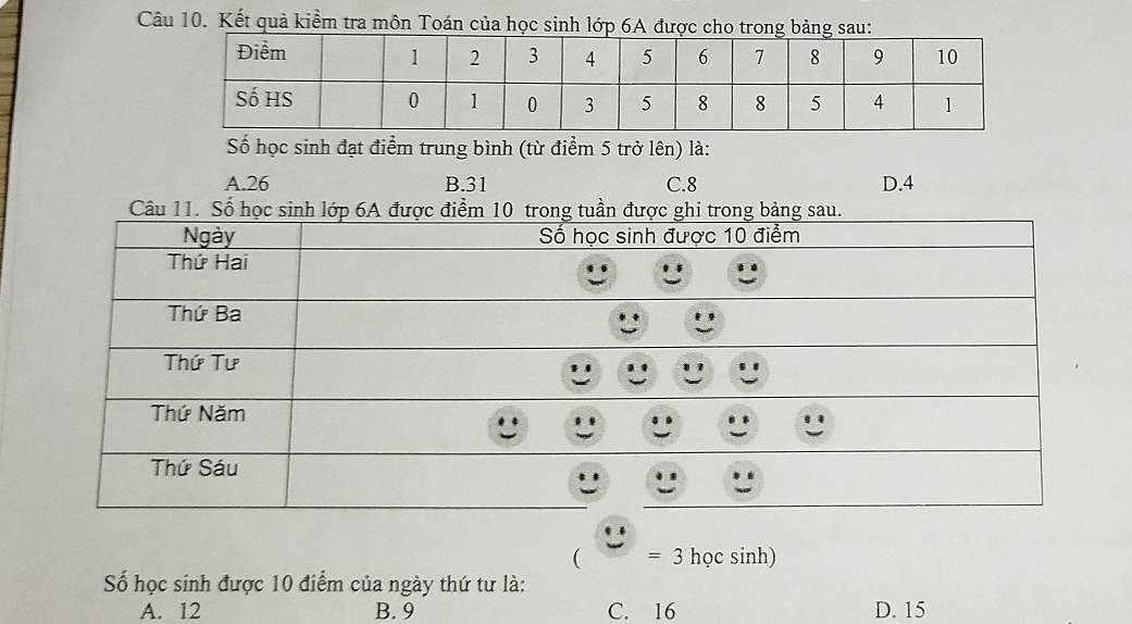 Kết quả kiểm tra môn Toán của học sinh lớp 6A được cho trong bảng sau:
Số học sinh đạt điểm trung bình (từ điểm 5 trở lên) là:
A. 26 B. 31 C. 8 D. 4
Câu 11. Số 
( =3 học sinh)
Số học sinh được 10 điểm của ngày thứ tư là:
A. 12 B. 9 C. 16 D. 15