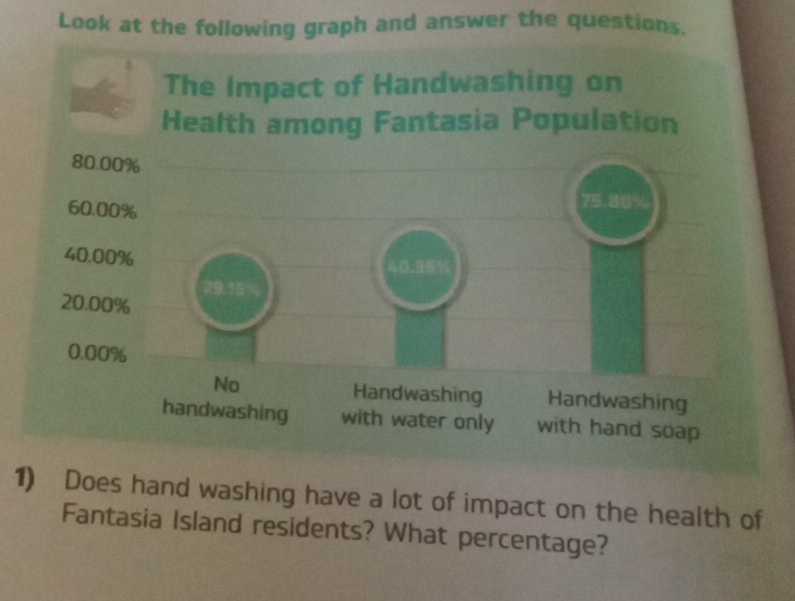 Look at the following graph and answer the questions. 
1) Does hand washing have a lot of impact on the health of 
Fantasia Island residents? What percentage?