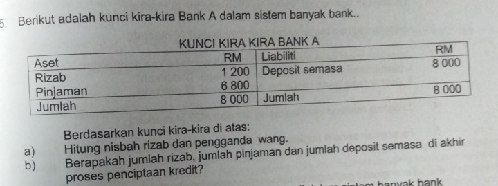 Berikut adalah kunci kira-kira Bank A dalam sistem banyak bank.. 
Berdasarkan kunci kira-kira di atas: 
a) Hitung nisbah rizab dan pengganda wang. 
b) Berapakah jumlah rizab, jumlah pinjaman dan jumlah deposit semasa di akhir 
proses penciptaan kredit? 
b a n v ak bank