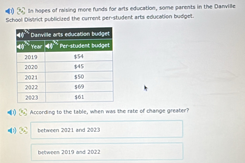 In hopes of raising more funds for arts education, some parents in the Danville
School District publicized the current per-student arts education budget.
According to the table, when was the rate of change greater?
between 2021 and 2023
between 2019 and 2022