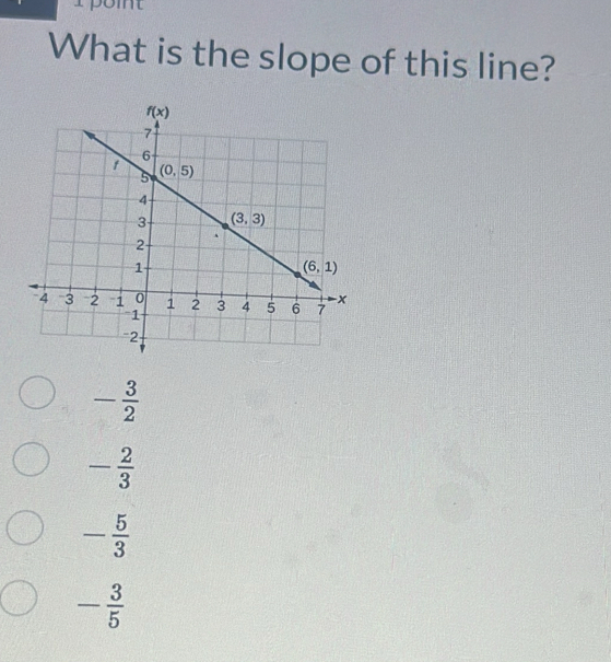 What is the slope of this line?
- 3/2 
- 2/3 
- 5/3 
- 3/5 