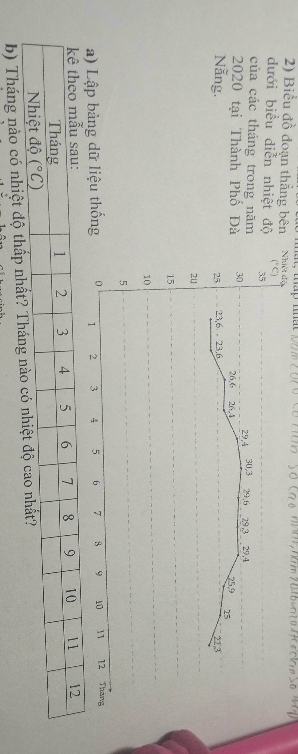 Biểu đồ đoạn thắng bên
dưới biểu diễn nhiệt đ
của các tháng trong nă
2020 tại Thành Phố Đ
Nẵng. 
a) Lập bảng dữ liệu thốn
b) Tháng nào có nhiệt độ thấp nhất