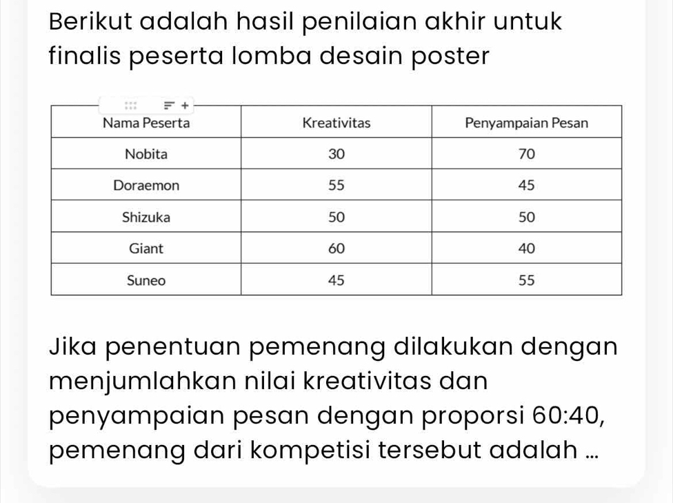 Berikut adalah hasil penilaian akhir untuk 
finalis peserta lomba desain poster 
Jika penentuan pemenang dilakukan dengan 
menjumlahkan nilai kreativitas dan 
penyampaian pesan dengan proporsi 60:40, 
pemenang dari kompetisi tersebut adalah ...