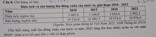 Cho bảng số liệu: 
của nước ta, giai đoạn 2010 - 2022 
(Nguồn: Niên giám thống kê 
Cho biết năng suất lúa đông xuân của nước ta năm 2022 tăng lên bao nhiêu tạ/ha so với năm
2010? (làm tròn kết quá đến 1 chữ số thập phân)