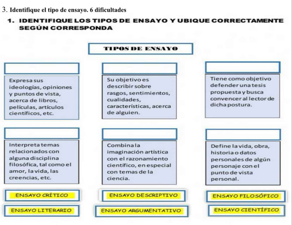 Identifique el tipo de ensayo. 6 dificultades 
1. IDENTIFIQUE LOS TIPOS DE ENSAYO Y UBIQUE CORRECTAMENTE 
SEGÚN CORRESPONDA 
típOS DE ENṣAYø 
Expresa sus Su objetivoes Tiene como objetivo 
i deologías, opiniones describirsobre defender unatesis 
y puntos de vista, rasgos, sentimientos, propuesta y busca 
acerca de libros, cualidades, convencer allector de 
películas, artículos características, acerca dicha postura. 
científicos, etc. de alguien. 
Interpreta temas Combinala Define la vida, obra, 
relacionados con imaginación artística historia o datos 
alguna disciplina con el razonamiento personales de algún 
filosófica, tal como el científico, en especial personaje con el 
amor, la vida, las con temas de la punto de vista 
creencias, etc. ciencia . personal . 
ENSAYO CRÍTICO ENSAYO DESCRIPTIVO ENSAYO FILOSÓFICo 
ENSAYO LITERARIO ENSAYO ARGUMENTATIVO ENSAYO CIENTÍFICO