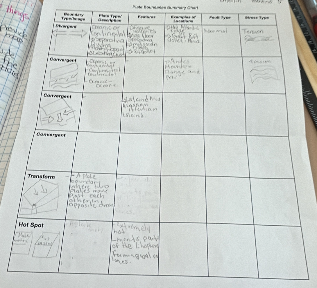 Plate Boundaries Summary Chart 
Bound