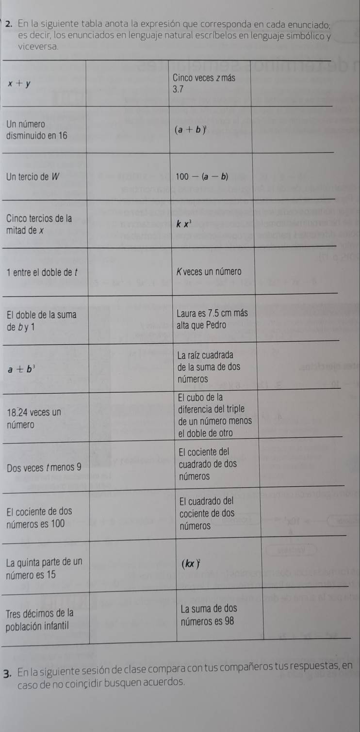 En la siguiente tabla anota la expresión que corresponda en cada enunciado;
es decir, los enunciados en lenguaje natural escríbelos en lenguaje simbólico y
vice
x+y
Un núm
disminu
Un terci
Cinco te
mitad d
1 entre 
El doble
de b y 1
a+b^3
18.24 v
número
Dos vec
El cocie
número
La quint
número
Tres déc
poblaci
3. En la siguiente sesión de clase compara con tus compañeros tus respuestas, en
caso de no coinçidir busquen acuerdos.