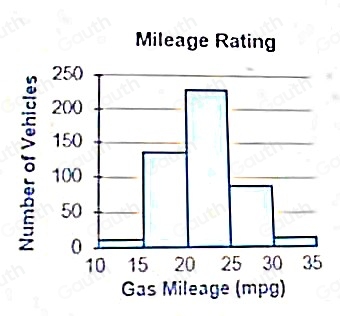 Solved: The table shows the number of vehicles by gas mileage rating ...
