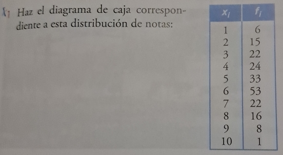 Haz el diagrama de caja correspon 
diente a esta distribución de notas: