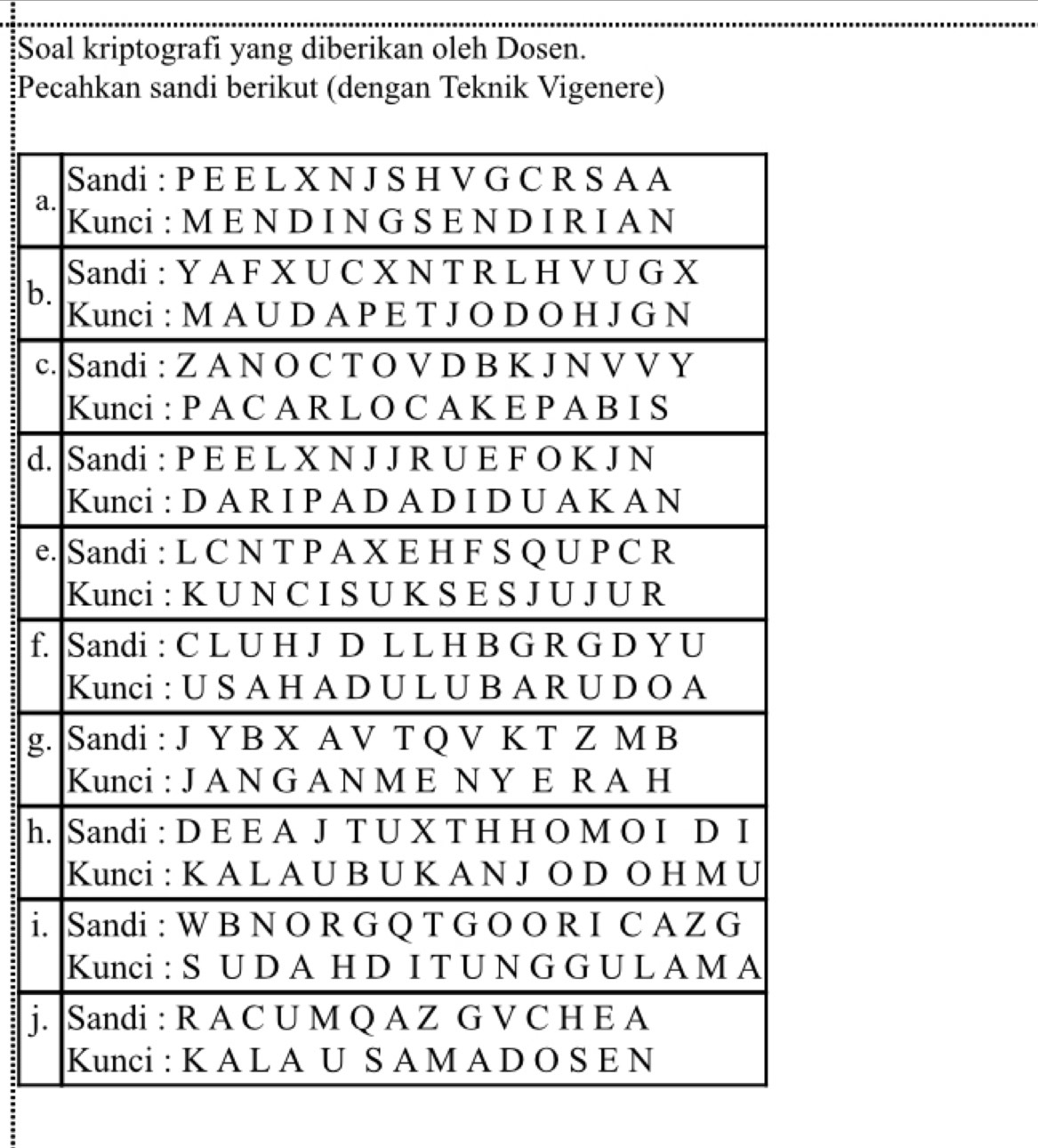 Soal kriptografi yang diberikan oleh Dosen. 
Pecahkan sandi berikut (dengan Teknik Vigenere) 
a. 
b. 
c. 
d. 
e. 
f. 
g. 
h. 
i. 
j.