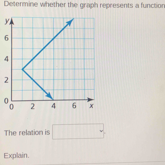 Determine whether the graph represents a function 
The relation is □. 
Explain.