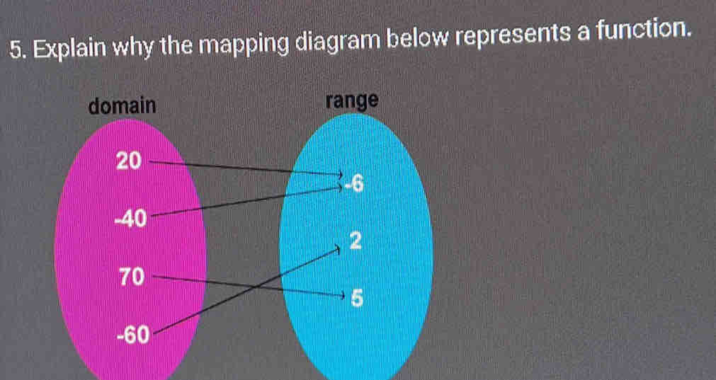 Explain why the mapping diagram below represents a function.