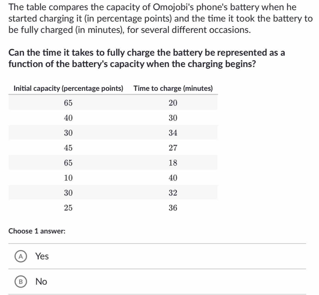 The table compares the capacity of Omojobi's phone's battery when he
started charging it (in percentage points) and the time it took the battery to
be fully charged (in minutes), for several different occasions.
Can the time it takes to fully charge the battery be represented as a
function of the battery's capacity when the charging begins?
Choose 1 answer:
Yes
R No