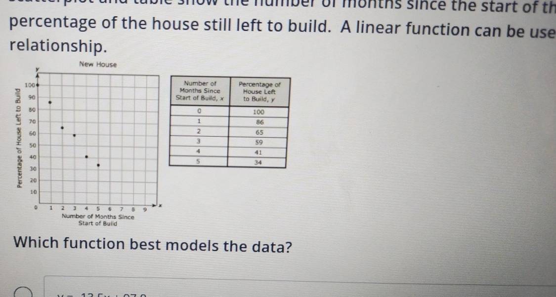 umber of months since the start of th 
percentage of the house still left to build. A linear function can be use 
relationship. 

Which function best models the data?