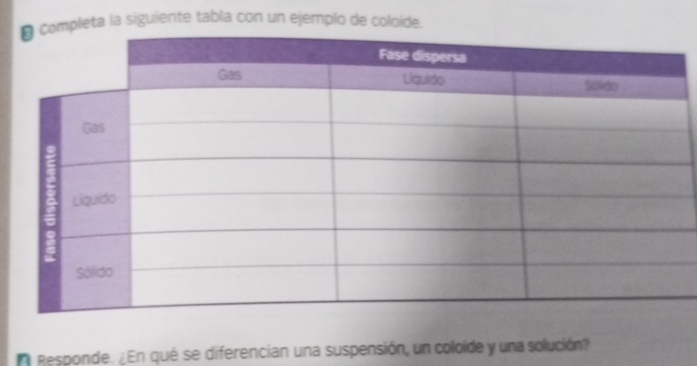 pleta la siguiente tabla con un ejemplo de coloide. 
n Responde. ¿En qué se diferencian una suspensión, un coloide y una solución?