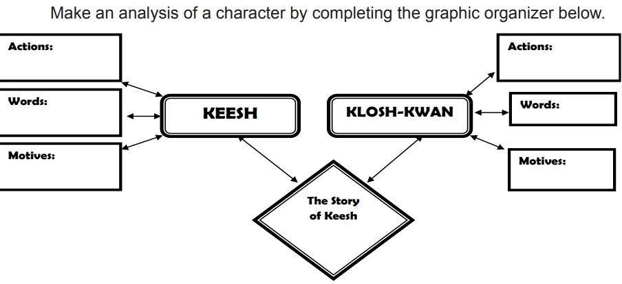 Make an analysis of a character by completing the graphic organizer below. 
Actions: Actions: 
Words: Words: 
KEESH KLOSH-KWAN 
Motives: Motives: 
The Story 
of Keesh