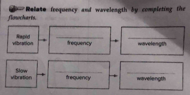 Relate frequency and wavelength by completing the 
flowcharts. 
Rapid 
_ 
_ 
vibration frequency wavelength 
Slow 
_ 
_ 
vibration frequency wavelength