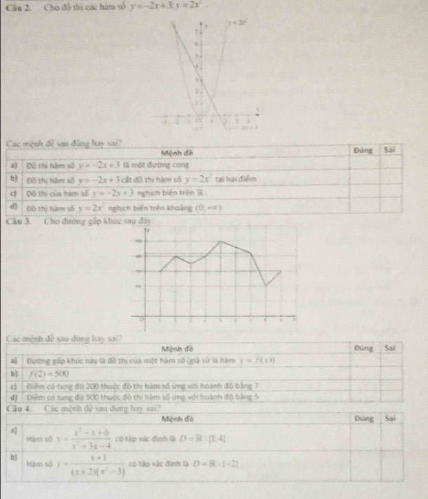 Cầu 2. Cho độ thị các hàm số y=-2x+3y=2x^2
Các mệnh đề sau đúng hay sai? Đúng Sai
Mệnh đề
a) Đô thi hàm số y=-2x+3 là một đường cong
b) Đề thị hàm số y=-2x+3 cất đồ thị hàm số y=2x^2 tại hai điểm
c) Dồ thị của hàm số y=-2x+3 nghịch biến trên R
d) Đồộ thị hàm số y=2x^2 nghịch biến trên khoảng (0,+∈fty )
Câu 3. Cho đường gấp kh
Các mệnh đề sau đùng hay sai?
Mệnh đề Đúng Sai
a) Đường gấp khúc này là đồ thị của một hàm số (giả sử là hàm y=f(x))
b) f(2)=500
c) Điểm có tung độ 200 thuộc đô thị hàm số ứng với hoành độ bằng 7
d)  Điểm có tung độ 500 thuộc đồ thi hàm số ứng với hoành độ bằng 5
Câu 4. Các mệnh đẻ sau đòng hay sai?
Mệnh đề Đúng Saí
a] y= (x^3-x+6)/x^2+3x-4  có tập xác định là D=R:(1,4)
Hàm số
b) Hàm số y= (x+1)/(x+2)(x^2-3)  có tập xác đình là D=R+[-2]