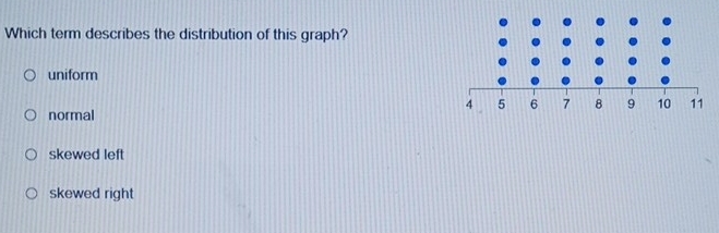 Which term describes the distribution of this graph?
uniform
normal
skewed left
skewed right