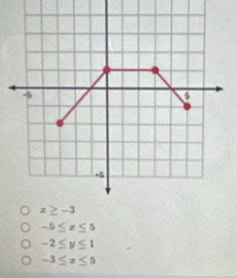 -5≤ x≤ 5
-2≤ y≤ 1
-3≤ x≤ 5