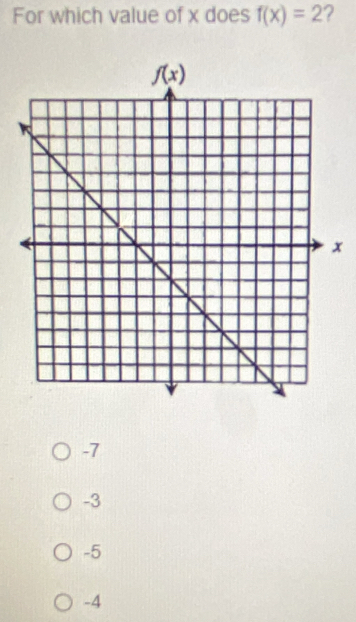 For which value of x does f(x)=2 2
x
-7
-3
-5
-4