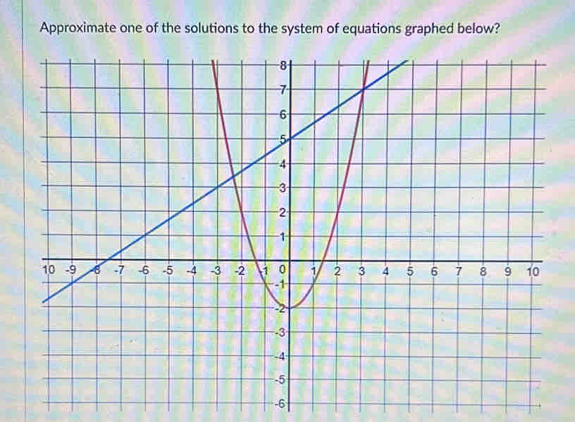 Approximate one of the solutions to the system of equations graphed below?
-6