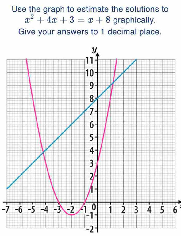 Use the graph to estimate the solutions to
x^2+4x+3=x+8 graphically. 
Give your answers to 1 decimal place.
-76
-2