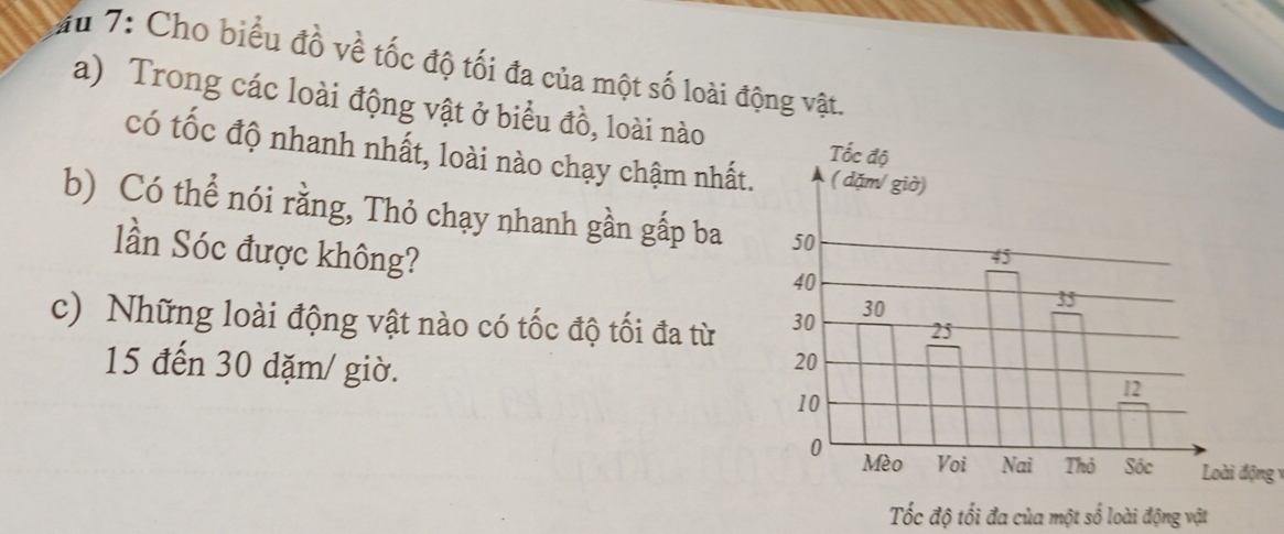 #u 7: Cho biểu đồ về tốc độ tối đa của một số loài động vật. 
a) Trong các loài động vật ở biểu đồ, loài nào 
có tốc độ nhanh nhất, loài nào chạy chậm nhất. 
b) Có thể nói rằng, Thỏ chạy nhanh gần gấp ba 
lần Sóc được không? 
c) Những loài động vật nào có tốc độ tối đa từ
15 đến 30 dặm / giờ. 
Loài động y
Tốc độ tối đa của một số loài động vật