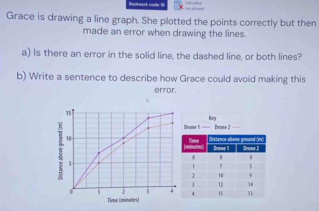 Bookwork code: 18 Calculator 
not allowed 
Grace is drawing a line graph. She plotted the points correctly but then 
made an error when drawing the lines. 
a) Is there an error in the solid line, the dashed line, or both lines? 
b) Write a sentence to describe how Grace could avoid making this 
error. 
Key 
Drone 1 —— Drone 2 --=- 
ξ 
Time (minutes)