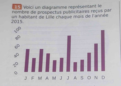 Voici un diagramme représentant le
nombre de prospectus publicitaires reçus par
un habitant de Lille chaque mois de l'année
2015.
100
8
60
40
29
。