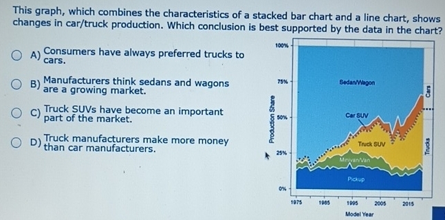 This graph, which combines the characteristics of a stacked bar chart and a line chart, shows
changes in car/truck production. Which conclusion is best supported by the data in the chart?
Consumers have always preferred trucks to
A) cars.
Manufacturers think sedans and wagons 
B) are a growing market.
C) Truck SUVs have become an important 
part of the market.
D) Truck manufacturers make more money
than car manufacturers. 
Model Year