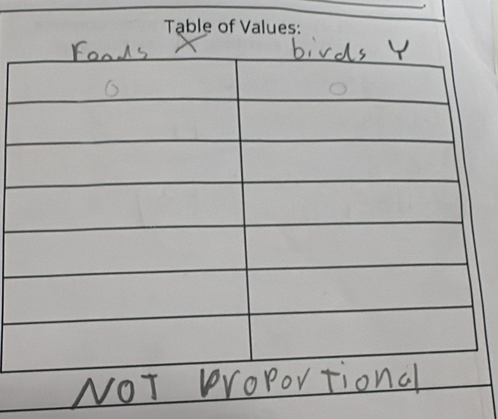 Table of Values: