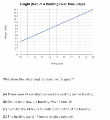 Height (feet) of a Building Over Time (days)
Time (days)
What does the y-intercept represent in the graph?
(A) There were 44 construction workers working on the building.
(B) On the tenth day, the building was 44 feet tall.
(C) It would take 44 hours to finish construction of the building.
(D) The building gains 44 feet in height every day.