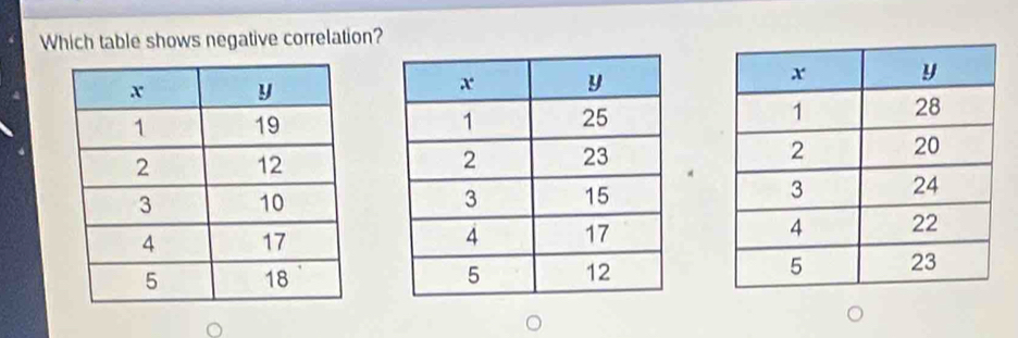 Which table shows negative correlation? 





。