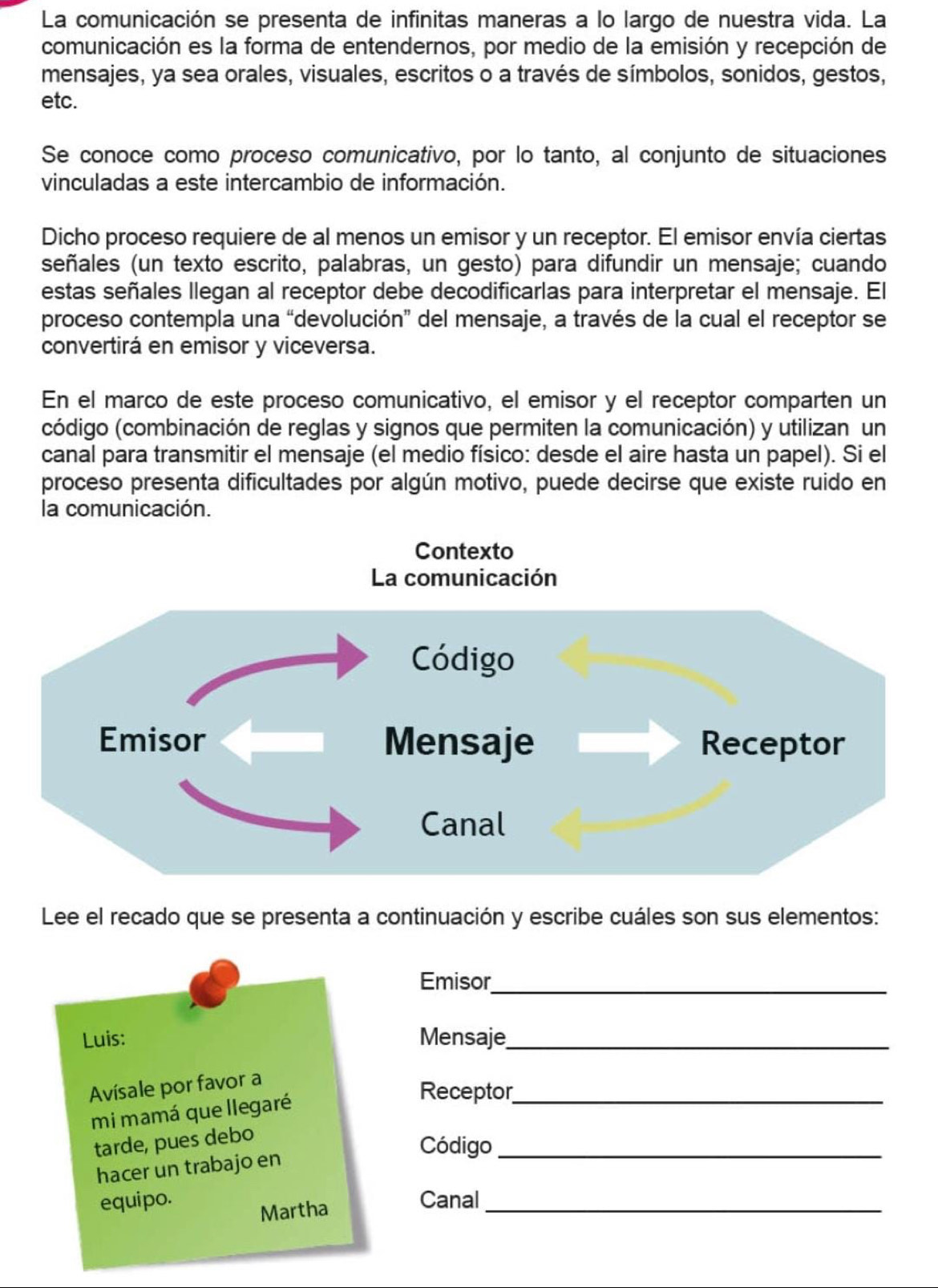 La comunicación se presenta de infinitas maneras a lo largo de nuestra vida. La 
comunicación es la forma de entendernos, por medio de la emisión y recepción de 
mensajes, ya sea orales, visuales, escritos o a través de símbolos, sonidos, gestos, 
etc. 
Se conoce como proceso comunicativo, por lo tanto, al conjunto de situaciones 
vinculadas a este intercambio de información. 
Dicho proceso requiere de al menos un emisor y un receptor. El emisor envía ciertas 
señales (un texto escrito, palabras, un gesto) para difundir un mensaje; cuando 
estas señales llegan al receptor debe decodificarlas para interpretar el mensaje. El 
proceso contempla una “devolución” del mensaje, a través de la cual el receptor se 
convertirá en emisor y viceversa. 
En el marco de este proceso comunicativo, el emisor y el receptor comparten un 
(código (combinación de reglas y signos que permiten la comunicación) y utilizan un 
canal para transmitir el mensaje (el medio físico: desde el aire hasta un papel). Si el 
proceso presenta dificultades por algún motivo, puede decirse que existe ruido en 
la comunicación. 
Contexto 
La comunicación 
Lee el recado que se presenta a continuación y escribe cuáles son sus elementos: 
Emisor_ 
Luis: Mensaje_ 
Avísale por favor a 
mi mamá que llegaré 
Receptor_ 
tarde, pues debo 
Código_ 
hacer un trabajo en 
equipo. Canal_ 
Martha