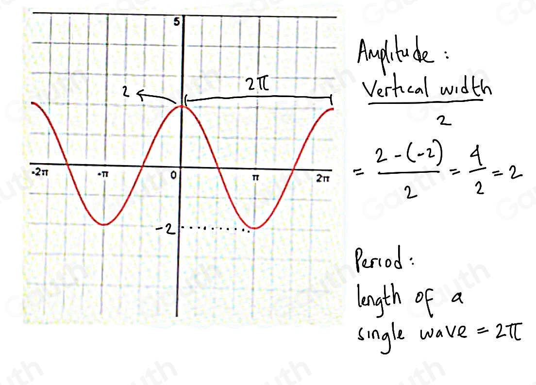 Solved: Find the amplitude and period of the graphed function. -2 1 ...