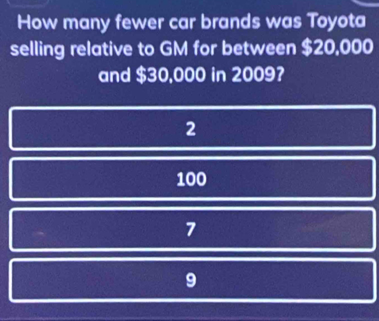 How many fewer car brands was Toyota
selling relative to GM for between $20,000
and $30,000 in 2009?
2
100
7
9