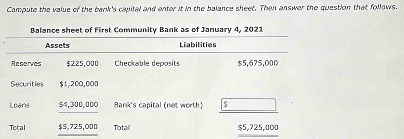 Compute the value of the bank's capital and enter it in the balance sheet. Then answer the question that follows. 
Balance sheet of First Community Bank as of January 4, 2021 
Assets Liabilities 
Reserves $225,000 Checkable deposits $5,675,000
Securities $1,200,000
Loans $4,300,000 Bank's capital (net worth) $
Total $5,725,000 Total $5,725,000