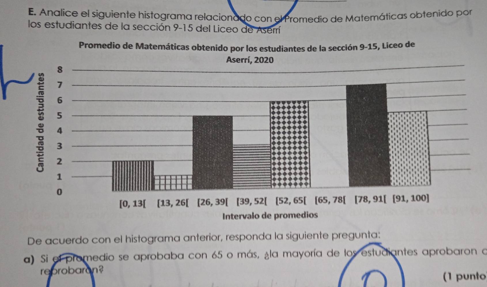 Analice el siguiente histograma relacionado con el Promedio de Matemáticas obtenido por
los estudiantes de la sección 9-15 del Liceo de Aserrí
De acuerdo con el histograma anterior, responda la siguiente pregunta:
a) Si el promedio se aprobaba con 65 o más, ¿la mayoría de los estudiantes aprobaron a
reprobaron?
(1 punto