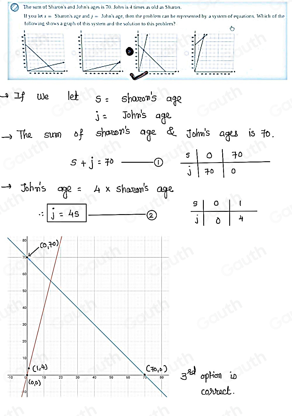 The sum of Sharon's and John's ages is 70. John is 4 times as old as Sharon. 
ll you l t= Sharon's age and J=Jolu'sage , then the problem can be represented by a system of equations. Which of the 
following shows a graph of this system and the solution to this problem? 
 
 
-1 
Table 5: [] 
Table 6: []