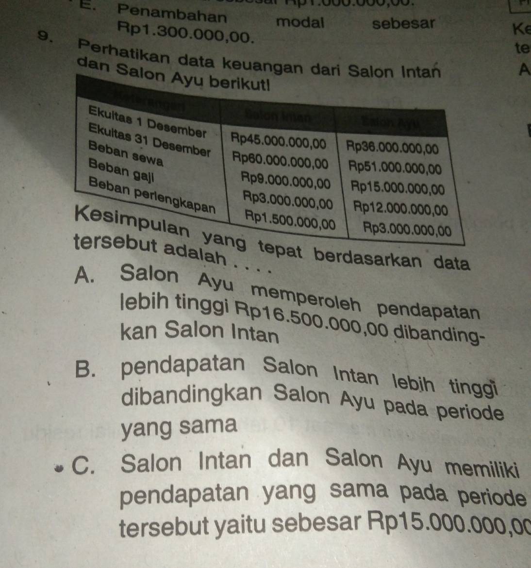 E. Penambahan modal sebesar
Rp1.300.000,00.
Ke
te
9. Perhatikan data keuangan 
A
dan 
t berdasarkan data
alah . . . .
A. Salon Ayu memperoleh pendapatan
lebih tinggi Rp16.500.000,00 dibanding-
kan Salon Intan
B. pendapatan Salon Intan lebih tinggi
dibandingkan Salon Ayu pada periode
yang sama
C. Salon Intan dan Salon Ayu memiliki
pendapatan yang sama pada periode
tersebut yaitu sebesar Rp15.000.000,00