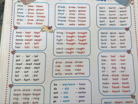 blow - blew - blown break - broke - broken learn - learnt -learn?
grow - grew - grown speok spoke- spoken
know - knew - known steal - stole - stolen burn - burn; burnl mean - meant - mean!
throw -threw - thrown choose - chose - chasen
draw - drew - drawn freeze - froze - frozen dream - dreamt - dreamt
fly - flew - flown wake - woke - woken spell - spelt - spelt smell - smelt - smelt 
keep - kept - kept bring - brought - brought spend - spent - spen
sleep - slept - slept buy - bought - bought send - sent - sent
sweep -swept -swept fight - fought - fought build - built - built
leave - left - left think - thought - though? lend - lent - lent 
feel - felt - felt catch - caught - caught bend - bent - bent
teach - taught - taught
let - let - let have - had - had
read - read -read drive - drove - driven lose - lost - lost
put - put - put win - won - won
shut - shut - shut ride - rode - ridden
cut - cut - cut rise - rose - risen dig - dug - dug sit - sat - sat
hit - hit - hit write - wrote - written shine - shone -shone
hurt - hurt - hurt hold - held held
be - was/were - been make - made made
drink -drank - drunk do - did - done find - found - found
begin- began- begun eat - ate 、 eaten hear - heard -heard
ring - rang - rung see - saw - seen
sink - sank - sunk go - went - gone Swear - Swore - Sworn