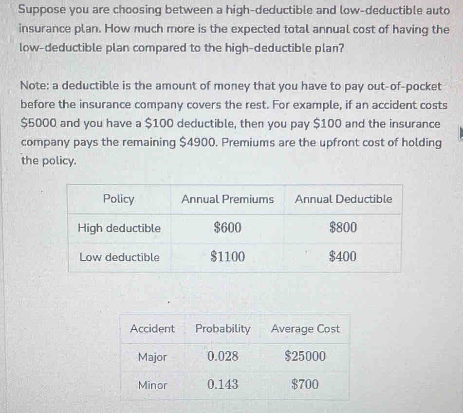 Suppose you are choosing between a high-deductible and low-deductible auto 
insurance plan. How much more is the expected total annual cost of having the 
low-deductible plan compared to the high-deductible plan? 
Note: a deductible is the amount of money that you have to pay out-of-pocket 
before the insurance company covers the rest. For example, if an accident costs
$5000 and you have a $100 deductible, then you pay $100 and the insurance 
company pays the remaining $4900. Premiums are the upfront cost of holding 
the policy.